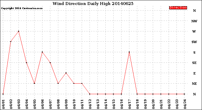 Milwaukee Weather Wind Direction<br>Daily High