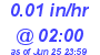 Milwaukee Weather Rain Rate Today