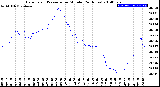 Milwaukee Weather Barometric Pressure<br>per Minute<br>(24 Hours)