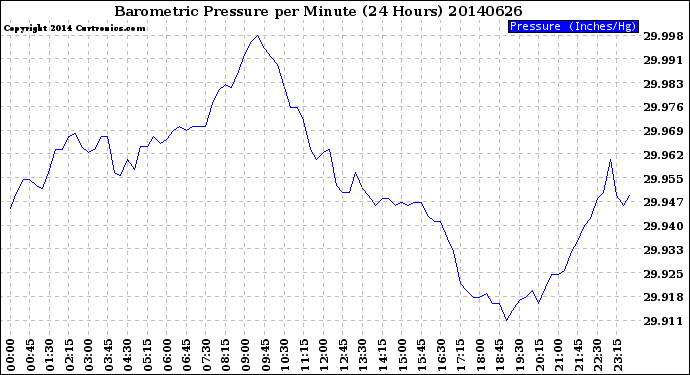 Milwaukee Weather Barometric Pressure<br>per Minute<br>(24 Hours)