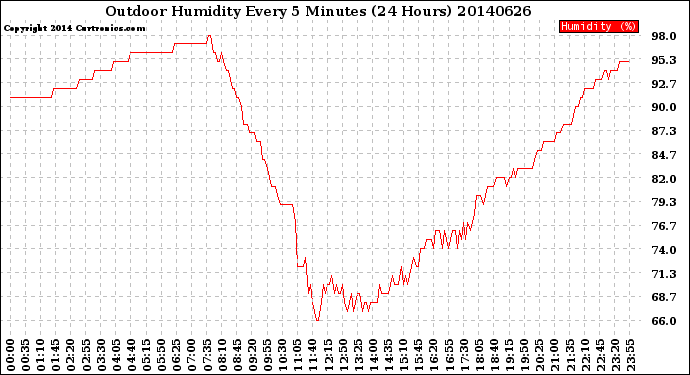 Milwaukee Weather Outdoor Humidity<br>Every 5 Minutes<br>(24 Hours)