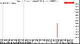 Milwaukee Weather Rain<br>per Minute<br>(Inches)<br>(24 Hours)