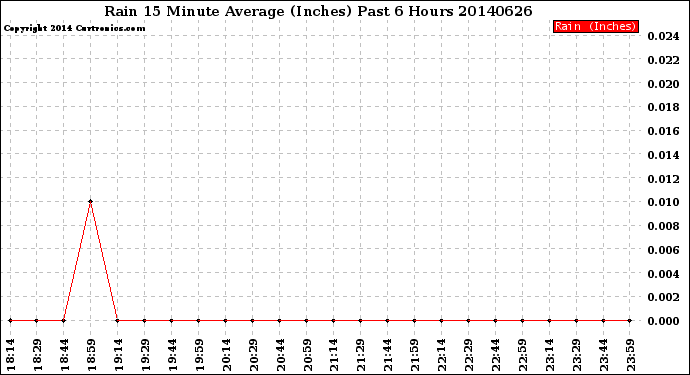 Milwaukee Weather Rain<br>15 Minute Average<br>(Inches)<br>Past 6 Hours