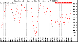 Milwaukee Weather Solar Radiation<br>Avg per Day W/m2/minute