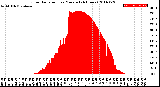 Milwaukee Weather Solar Radiation<br>per Minute<br>(24 Hours)