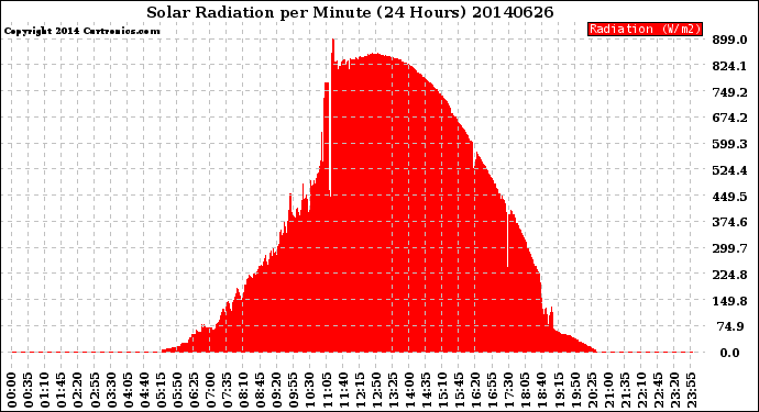 Milwaukee Weather Solar Radiation<br>per Minute<br>(24 Hours)