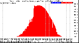 Milwaukee Weather Solar Radiation<br>& Day Average<br>per Minute<br>(Today)