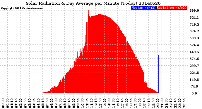 Milwaukee Weather Solar Radiation<br>& Day Average<br>per Minute<br>(Today)