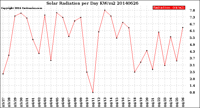 Milwaukee Weather Solar Radiation<br>per Day KW/m2