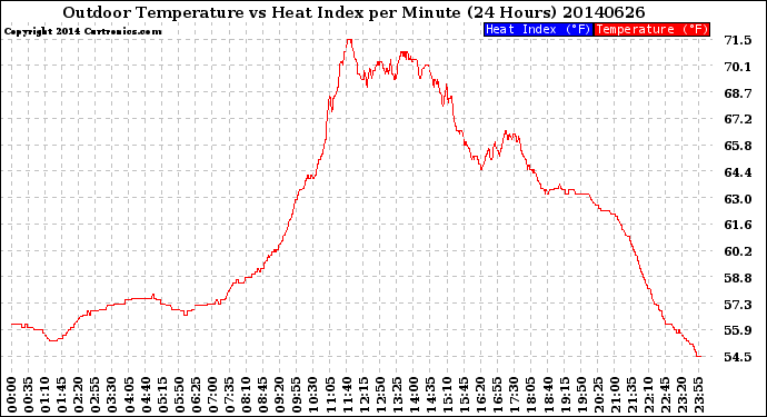 Milwaukee Weather Outdoor Temperature<br>vs Heat Index<br>per Minute<br>(24 Hours)