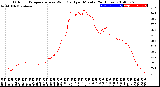 Milwaukee Weather Outdoor Temperature<br>vs Wind Chill<br>per Minute<br>(24 Hours)