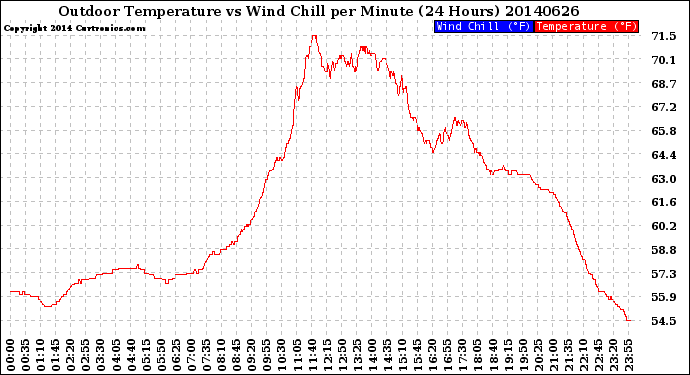 Milwaukee Weather Outdoor Temperature<br>vs Wind Chill<br>per Minute<br>(24 Hours)