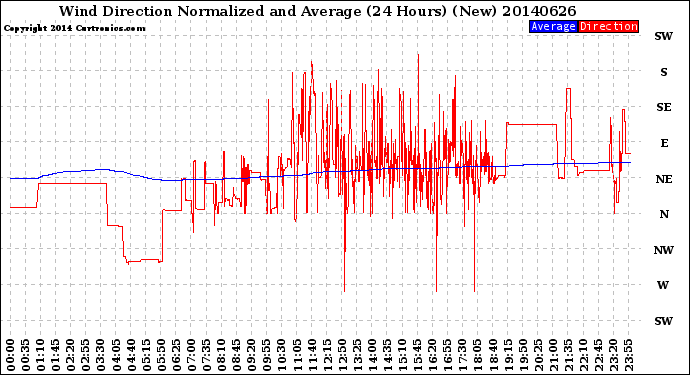 Milwaukee Weather Wind Direction<br>Normalized and Average<br>(24 Hours) (New)