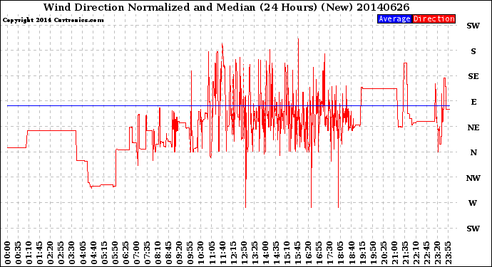Milwaukee Weather Wind Direction<br>Normalized and Median<br>(24 Hours) (New)