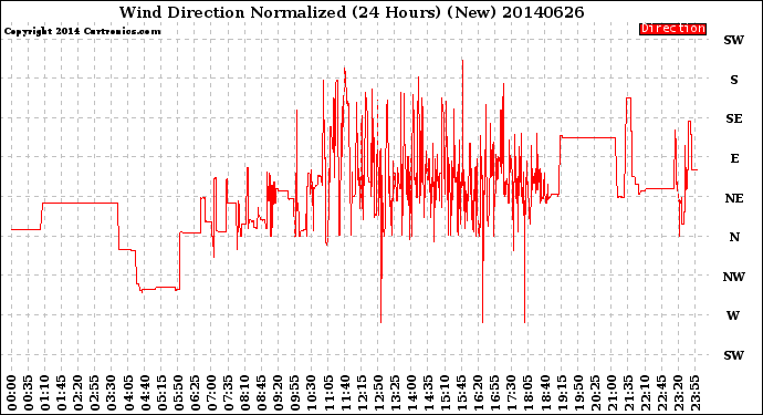 Milwaukee Weather Wind Direction<br>Normalized<br>(24 Hours) (New)