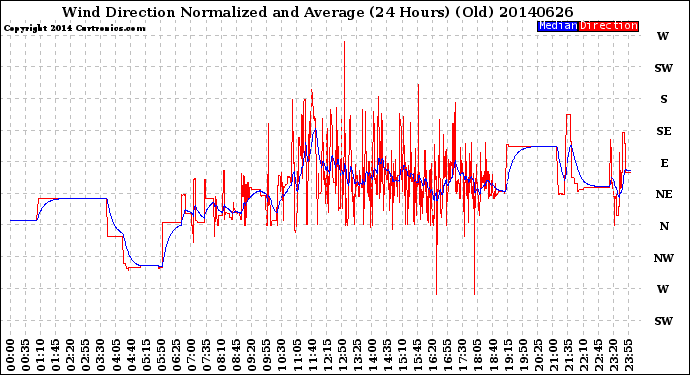 Milwaukee Weather Wind Direction<br>Normalized and Average<br>(24 Hours) (Old)