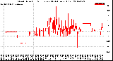 Milwaukee Weather Wind Direction<br>Normalized<br>(24 Hours) (Old)