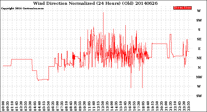 Milwaukee Weather Wind Direction<br>Normalized<br>(24 Hours) (Old)