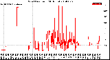 Milwaukee Weather Wind Direction<br>(24 Hours)