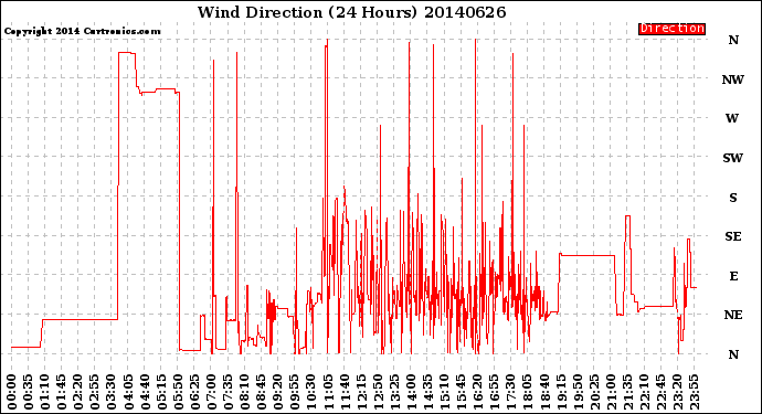 Milwaukee Weather Wind Direction<br>(24 Hours)