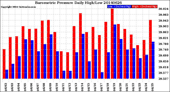 Milwaukee Weather Barometric Pressure<br>Daily High/Low