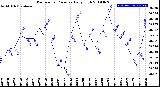 Milwaukee Weather Barometric Pressure<br>Daily High