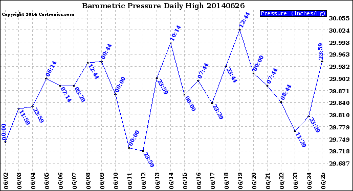 Milwaukee Weather Barometric Pressure<br>Daily High