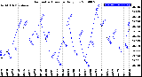 Milwaukee Weather Barometric Pressure<br>Daily Low