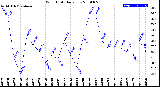 Milwaukee Weather Wind Chill<br>Daily Low