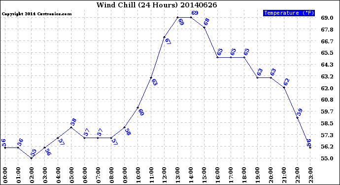 Milwaukee Weather Wind Chill<br>(24 Hours)