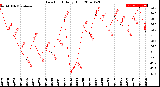 Milwaukee Weather Dew Point<br>Daily High