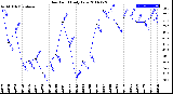 Milwaukee Weather Dew Point<br>Daily Low