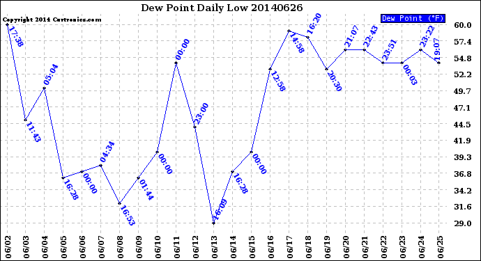 Milwaukee Weather Dew Point<br>Daily Low