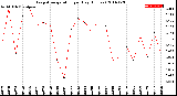 Milwaukee Weather Evapotranspiration<br>per Day (Inches)