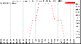 Milwaukee Weather Evapotranspiration<br>per Hour<br>(Ozs sq/ft 24 Hours)