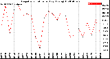 Milwaukee Weather Evapotranspiration<br>per Day (Ozs sq/ft)