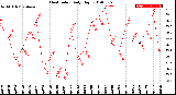 Milwaukee Weather Heat Index<br>Daily High