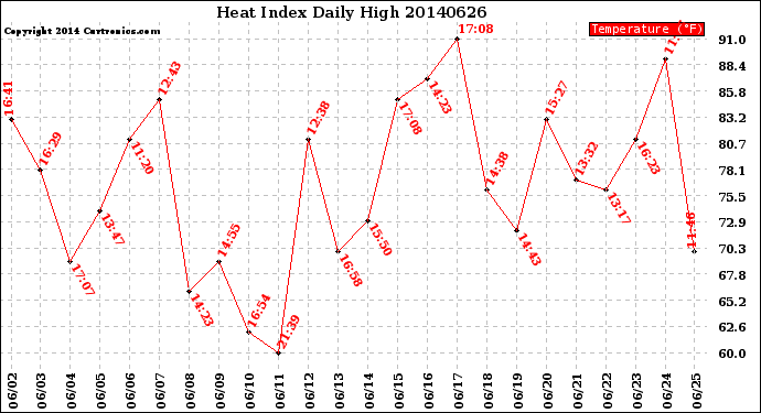 Milwaukee Weather Heat Index<br>Daily High