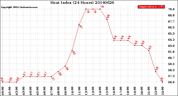 Milwaukee Weather Heat Index<br>(24 Hours)