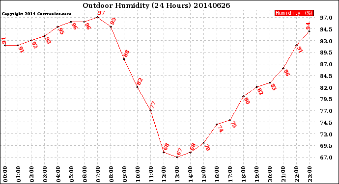 Milwaukee Weather Outdoor Humidity<br>(24 Hours)