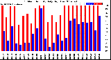 Milwaukee Weather Outdoor Humidity<br>Daily High/Low