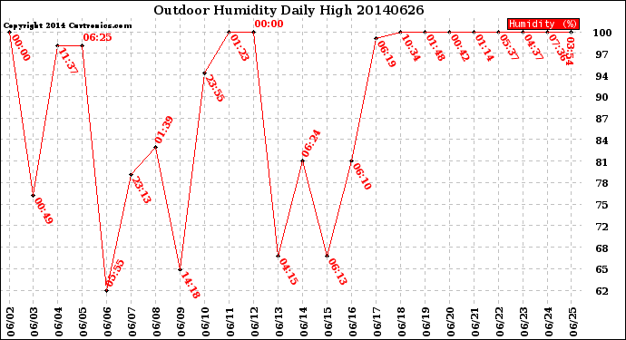 Milwaukee Weather Outdoor Humidity<br>Daily High