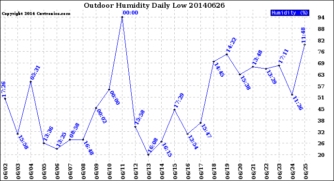 Milwaukee Weather Outdoor Humidity<br>Daily Low