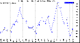 Milwaukee Weather Outdoor Humidity<br>Monthly Low