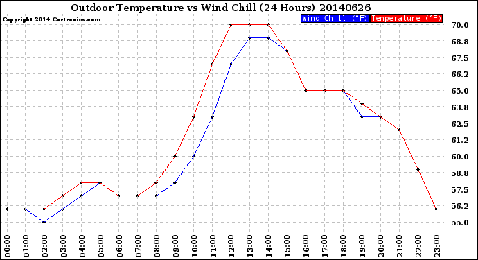 Milwaukee Weather Outdoor Temperature<br>vs Wind Chill<br>(24 Hours)