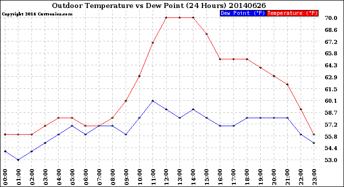 Milwaukee Weather Outdoor Temperature<br>vs Dew Point<br>(24 Hours)