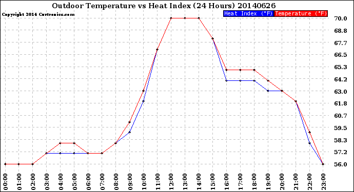 Milwaukee Weather Outdoor Temperature<br>vs Heat Index<br>(24 Hours)