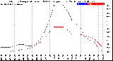 Milwaukee Weather Outdoor Temperature<br>vs THSW Index<br>per Hour<br>(24 Hours)