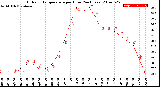 Milwaukee Weather Outdoor Temperature<br>per Hour<br>(24 Hours)