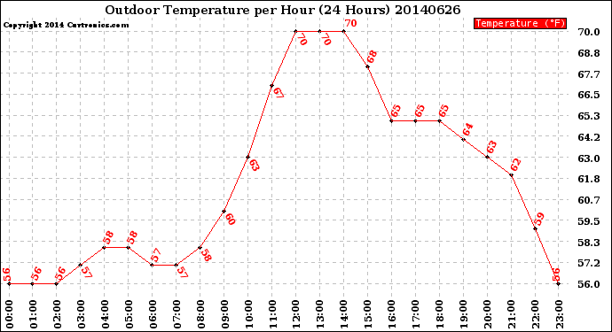 Milwaukee Weather Outdoor Temperature<br>per Hour<br>(24 Hours)